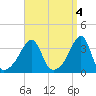 Bristol Ferry tide chart for Tuesday, April 4, 2023