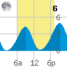 Bristol Ferry tide chart for Thursday, April 6, 2023