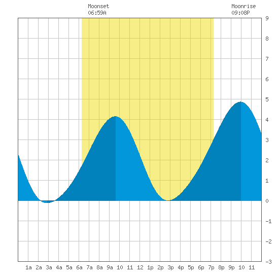 Bristol Ferry tide chart for Friday, April 7, 2023