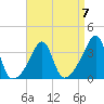 Bristol Ferry tide chart for Friday, April 7, 2023