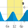 Bristol Ferry tide chart for Sunday, April 9, 2023