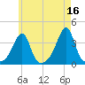 Bristol Ferry tide chart for Tuesday, May 16, 2023