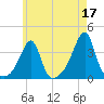 Bristol Ferry tide chart for Wednesday, May 17, 2023