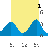 Bristol Ferry tide chart for Monday, May 1, 2023