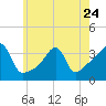 Bristol Ferry tide chart for Wednesday, May 24, 2023
