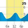 Bristol Ferry tide chart for Thursday, May 25, 2023