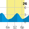 Bristol Ferry tide chart for Friday, May 26, 2023