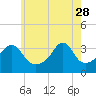 Bristol Ferry tide chart for Sunday, May 28, 2023
