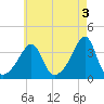 Bristol Ferry tide chart for Wednesday, May 3, 2023