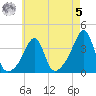 Bristol Ferry tide chart for Friday, May 5, 2023
