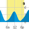 Bristol Ferry tide chart for Tuesday, May 9, 2023