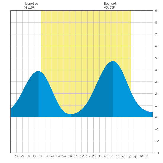 Bristol Ferry tide chart for Tuesday, June 13, 2023