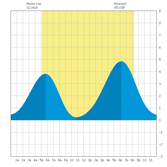 Bristol Ferry tide chart for Wednesday, June 14, 2023