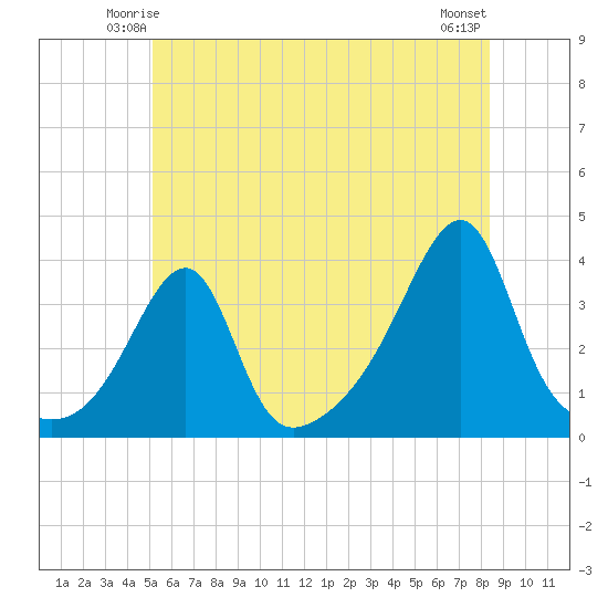 Bristol Ferry tide chart for Thursday, June 15, 2023