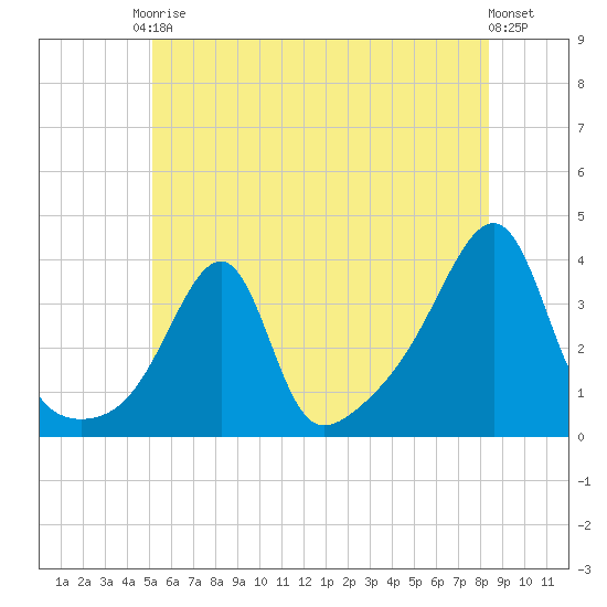 Bristol Ferry tide chart for Saturday, June 17, 2023