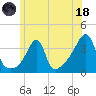 Bristol Ferry tide chart for Sunday, June 18, 2023