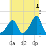 Bristol Ferry tide chart for Thursday, June 1, 2023