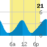 Bristol Ferry tide chart for Wednesday, June 21, 2023