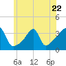 Bristol Ferry tide chart for Thursday, June 22, 2023