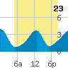Bristol Ferry tide chart for Friday, June 23, 2023