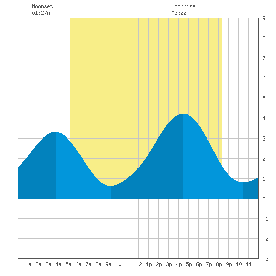 Bristol Ferry tide chart for Wednesday, June 28, 2023