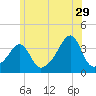 Bristol Ferry tide chart for Thursday, June 29, 2023