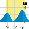 Bristol Ferry tide chart for Friday, June 30, 2023