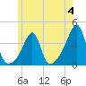 Bristol Ferry tide chart for Sunday, June 4, 2023