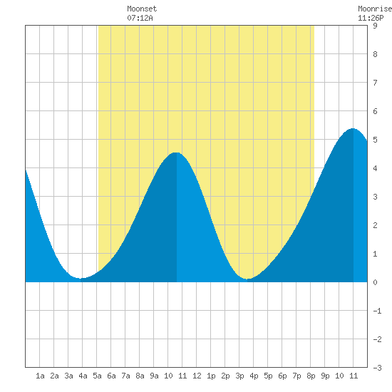 Bristol Ferry tide chart for Tuesday, June 6, 2023