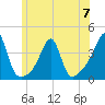 Bristol Ferry tide chart for Wednesday, June 7, 2023