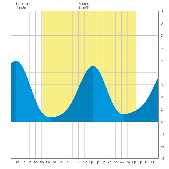 Bristol Ferry tide chart for Friday, June 9, 2023