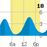 Bristol Ferry tide chart for Monday, July 10, 2023