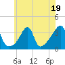 Bristol Ferry tide chart for Wednesday, July 19, 2023