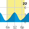 Bristol Ferry tide chart for Saturday, July 22, 2023