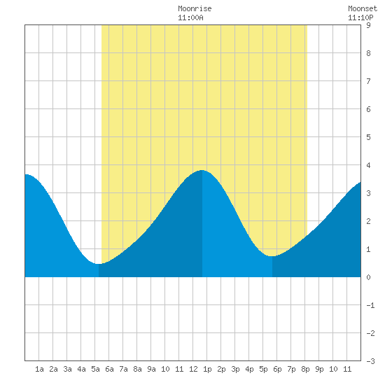 Bristol Ferry tide chart for Sunday, July 23, 2023