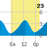 Bristol Ferry tide chart for Sunday, July 23, 2023