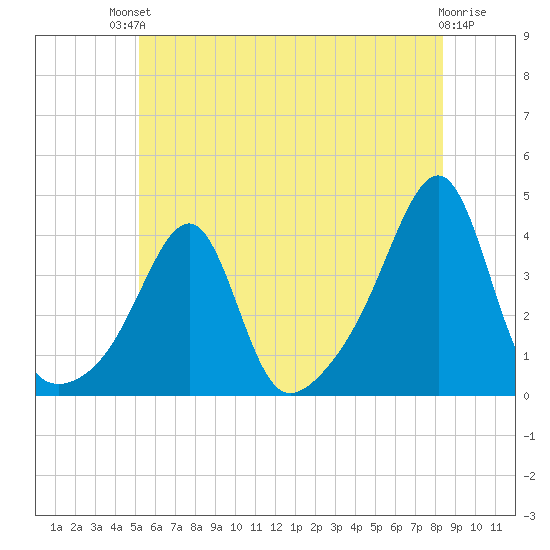 Bristol Ferry tide chart for Sunday, July 2, 2023