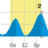 Bristol Ferry tide chart for Sunday, July 2, 2023