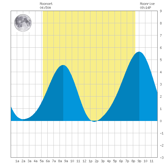 Bristol Ferry tide chart for Monday, July 3, 2023
