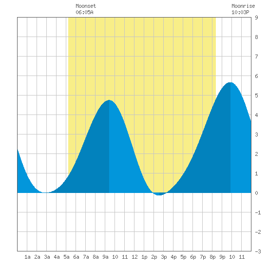 Bristol Ferry tide chart for Tuesday, July 4, 2023
