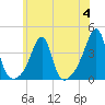 Bristol Ferry tide chart for Tuesday, July 4, 2023