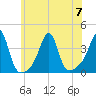 Bristol Ferry tide chart for Friday, July 7, 2023