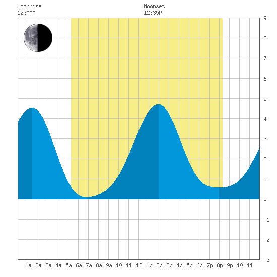 Bristol Ferry tide chart for Sunday, July 9, 2023