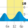 Bristol Ferry tide chart for Thursday, August 10, 2023