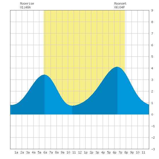 Bristol Ferry tide chart for Saturday, August 12, 2023