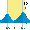 Bristol Ferry tide chart for Saturday, August 12, 2023