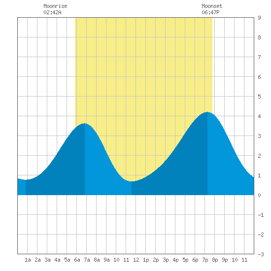 Bristol Ferry tide chart for Sunday, August 13, 2023