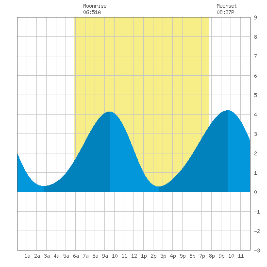 Bristol Ferry tide chart for Thursday, August 17, 2023