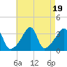 Bristol Ferry tide chart for Saturday, August 19, 2023