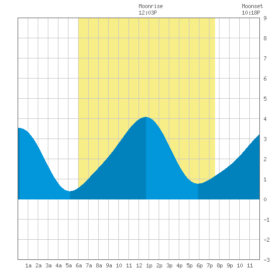 Bristol Ferry tide chart for Tuesday, August 22, 2023